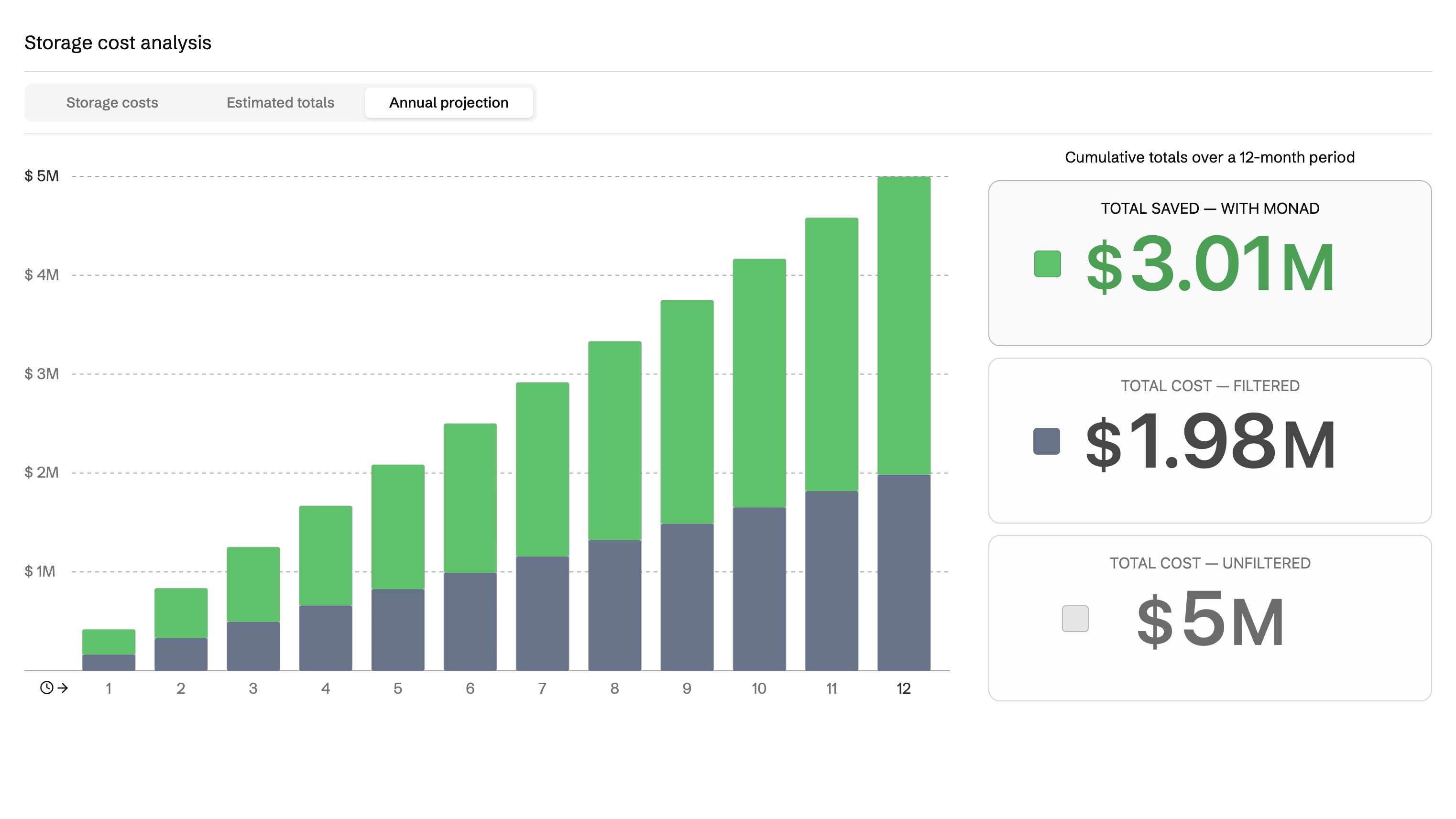 Annual projection chart