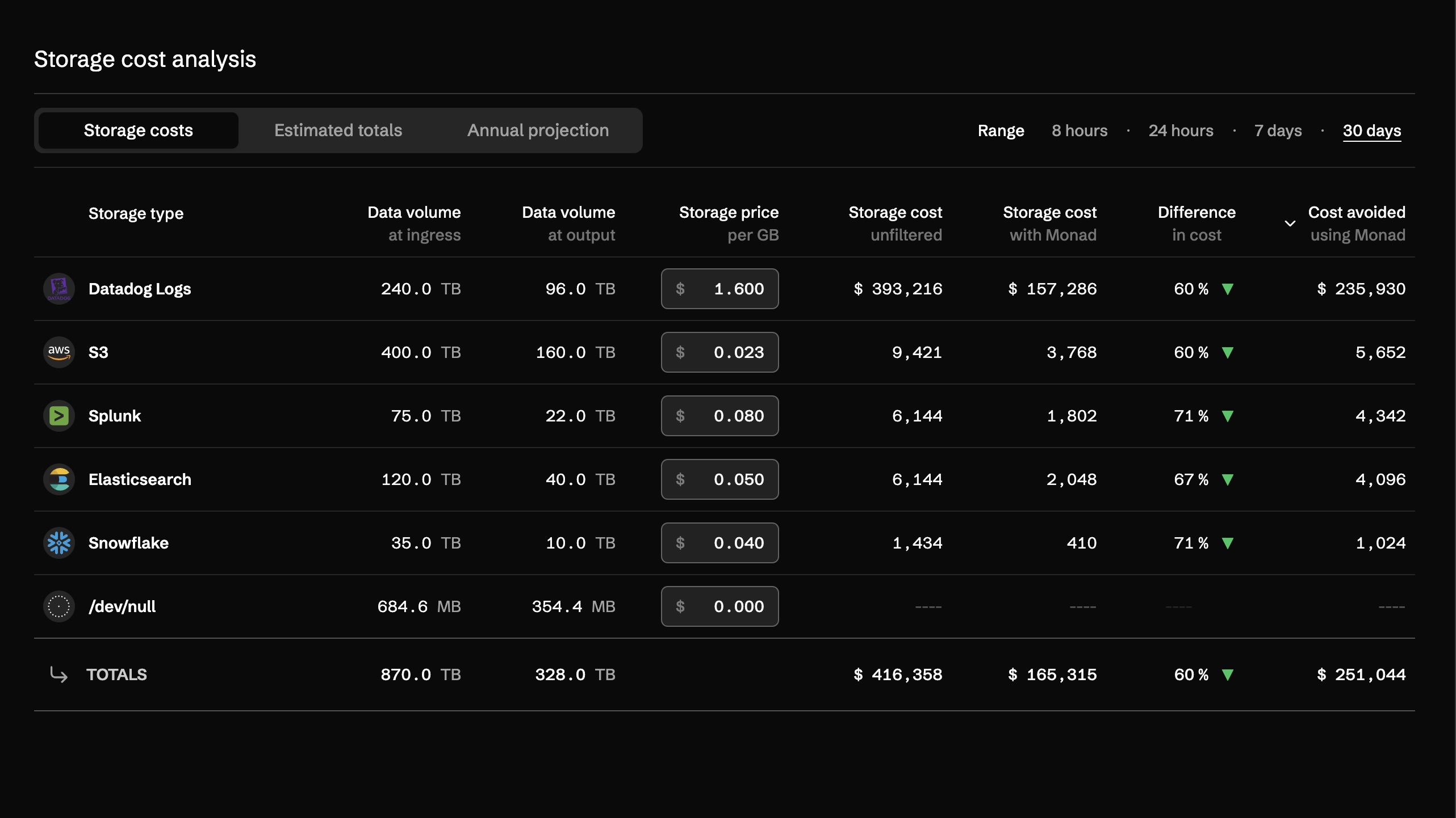 Storage cost breakdown table