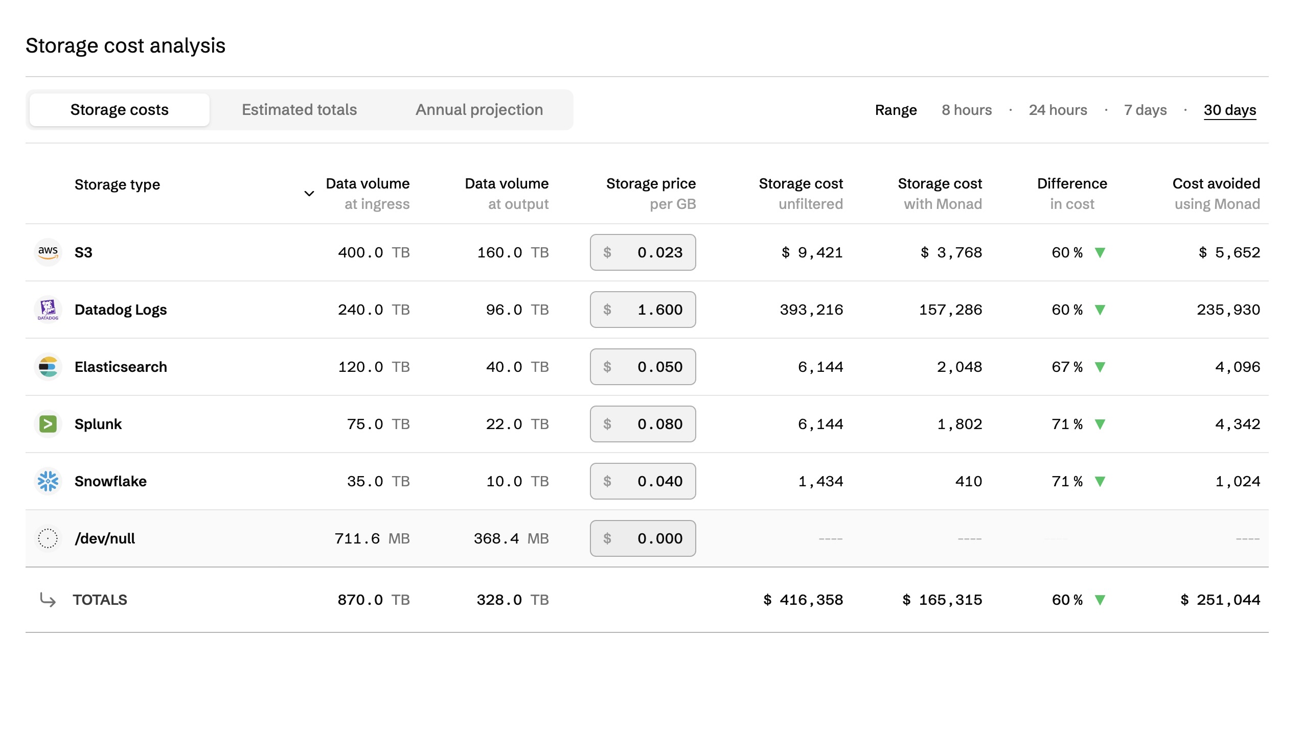 Table sorted by data volume